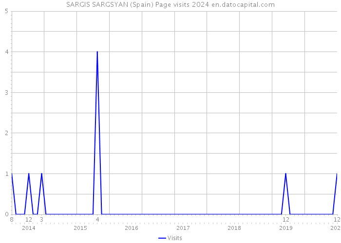 SARGIS SARGSYAN (Spain) Page visits 2024 