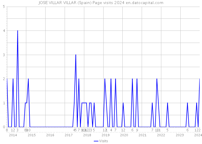 JOSE VILLAR VILLAR (Spain) Page visits 2024 