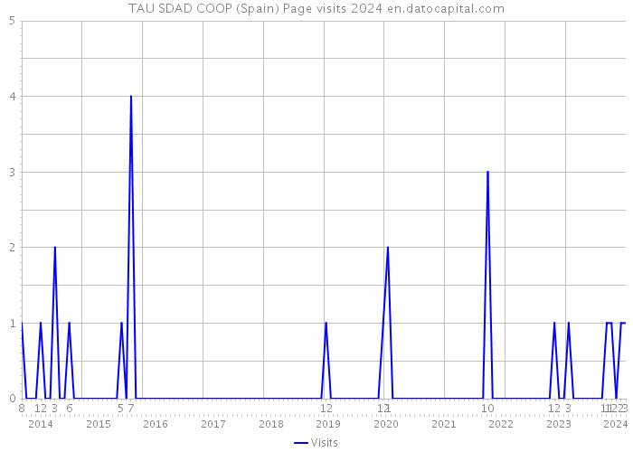 TAU SDAD COOP (Spain) Page visits 2024 