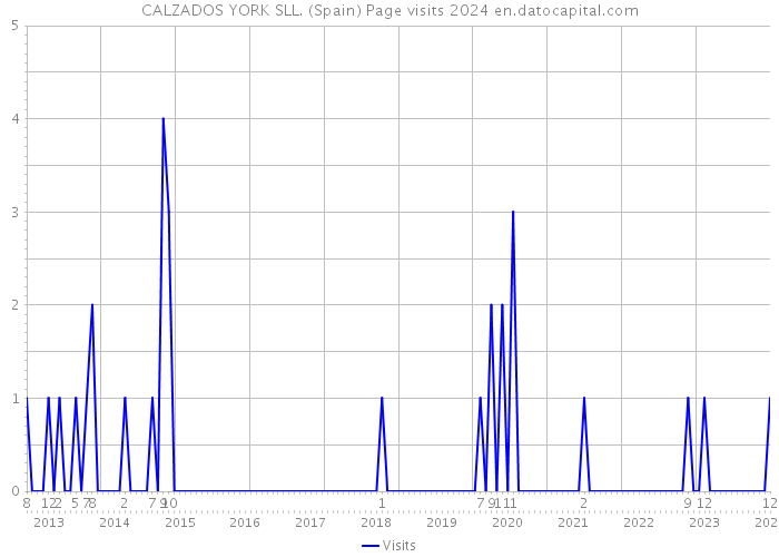 CALZADOS YORK SLL. (Spain) Page visits 2024 
