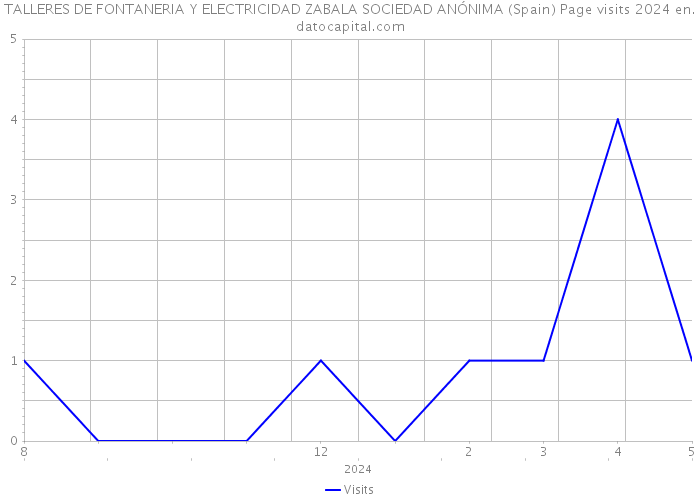 TALLERES DE FONTANERIA Y ELECTRICIDAD ZABALA SOCIEDAD ANÓNIMA (Spain) Page visits 2024 
