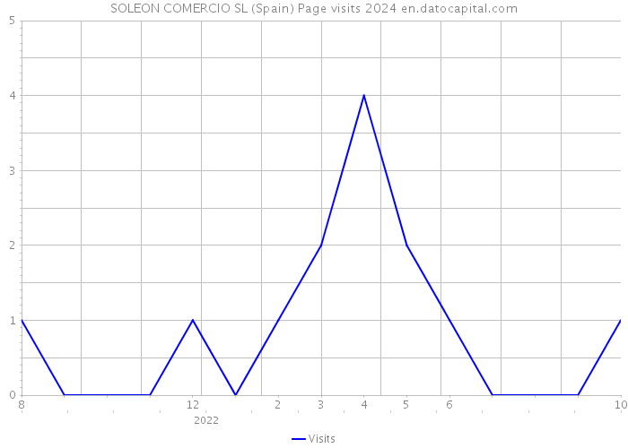 SOLEON COMERCIO SL (Spain) Page visits 2024 