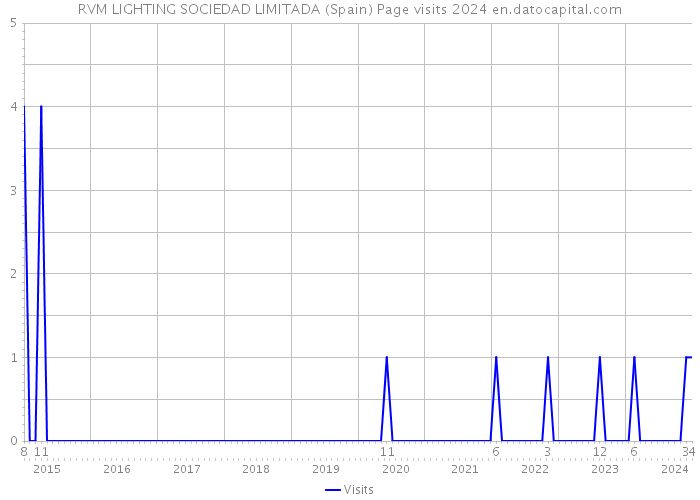 RVM LIGHTING SOCIEDAD LIMITADA (Spain) Page visits 2024 