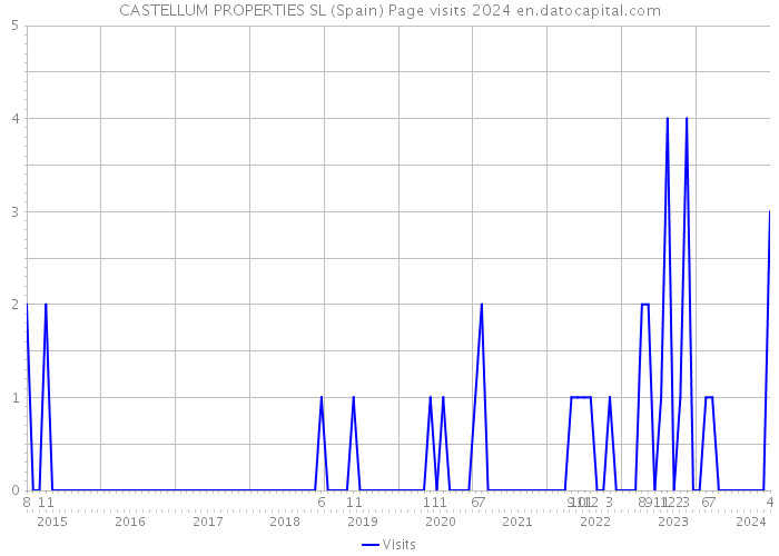 CASTELLUM PROPERTIES SL (Spain) Page visits 2024 