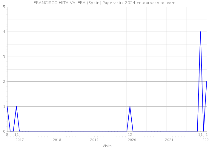 FRANCISCO HITA VALERA (Spain) Page visits 2024 