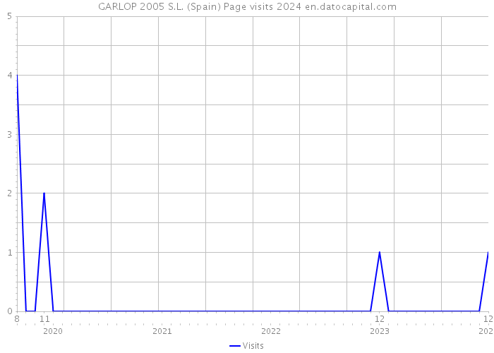 GARLOP 2005 S.L. (Spain) Page visits 2024 