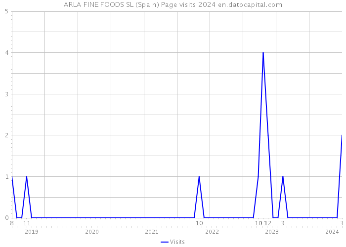 ARLA FINE FOODS SL (Spain) Page visits 2024 