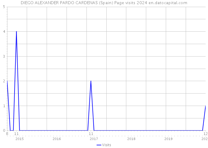 DIEGO ALEXANDER PARDO CARDENAS (Spain) Page visits 2024 