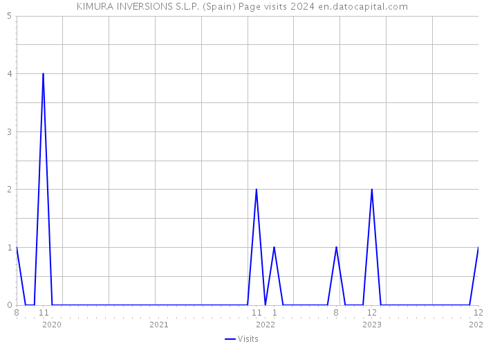 KIMURA INVERSIONS S.L.P. (Spain) Page visits 2024 