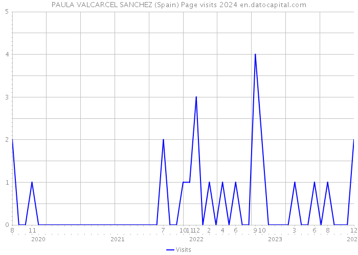 PAULA VALCARCEL SANCHEZ (Spain) Page visits 2024 