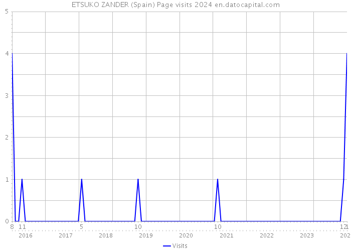 ETSUKO ZANDER (Spain) Page visits 2024 