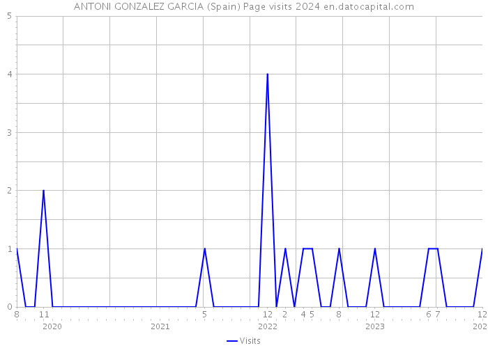 ANTONI GONZALEZ GARCIA (Spain) Page visits 2024 