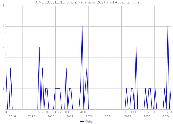 JAIME LLULL LLULL (Spain) Page visits 2024 