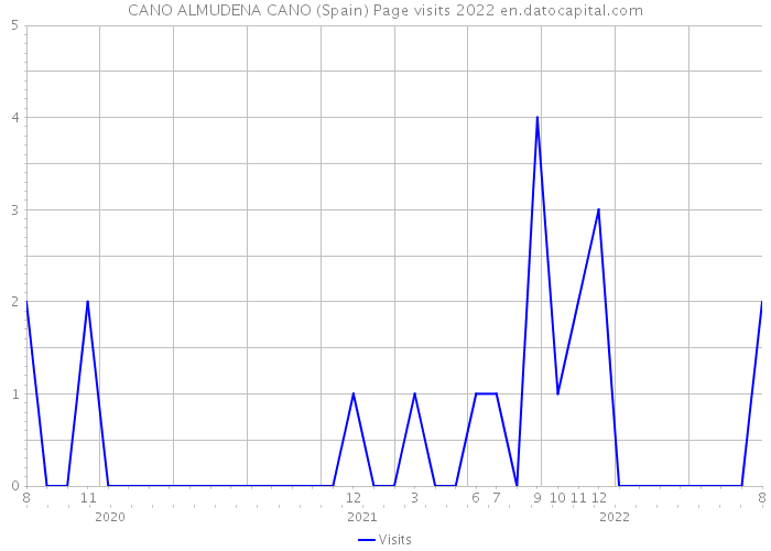 CANO ALMUDENA CANO (Spain) Page visits 2022 