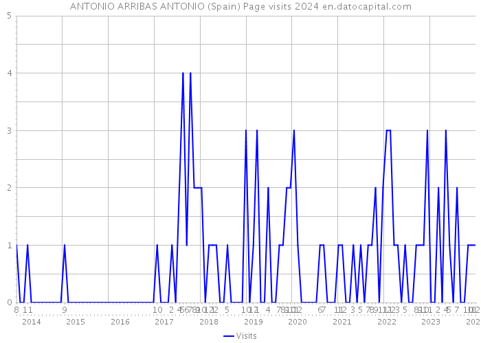 ANTONIO ARRIBAS ANTONIO (Spain) Page visits 2024 