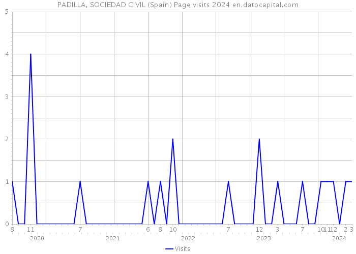 PADILLA, SOCIEDAD CIVIL (Spain) Page visits 2024 