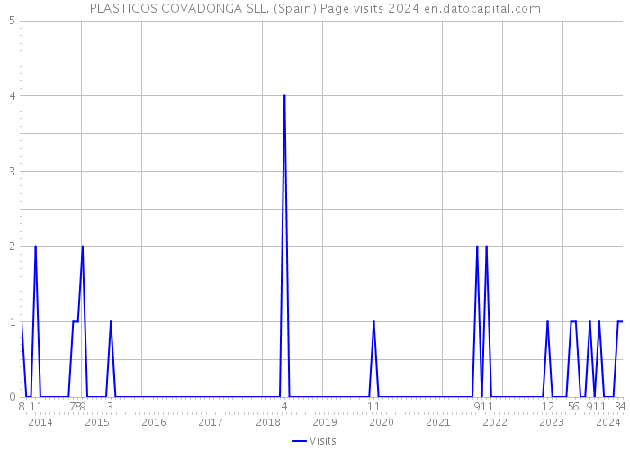 PLASTICOS COVADONGA SLL. (Spain) Page visits 2024 