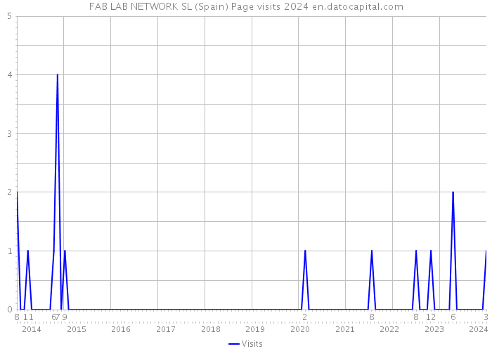 FAB LAB NETWORK SL (Spain) Page visits 2024 
