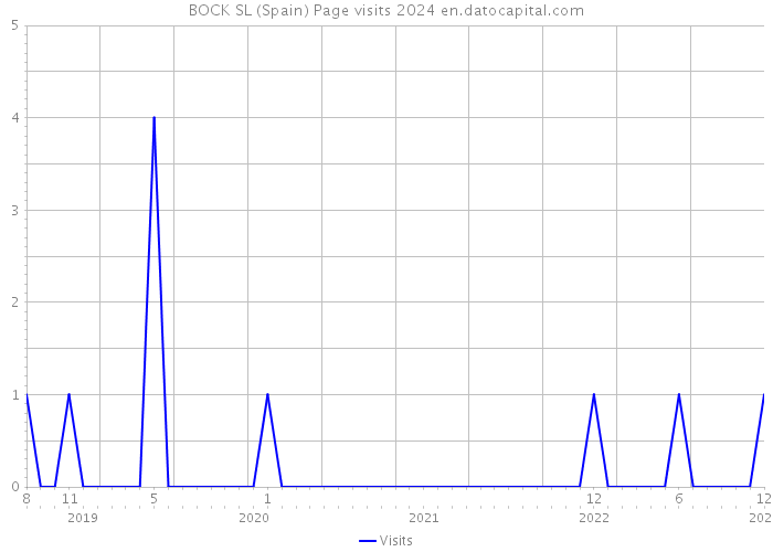 BOCK SL (Spain) Page visits 2024 