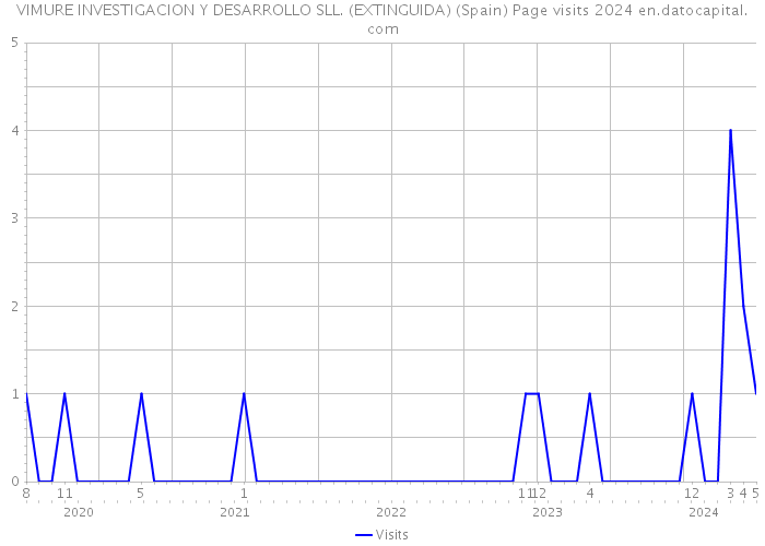 VIMURE INVESTIGACION Y DESARROLLO SLL. (EXTINGUIDA) (Spain) Page visits 2024 
