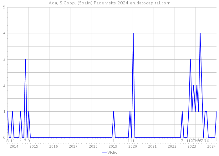 Aga, S.Coop. (Spain) Page visits 2024 