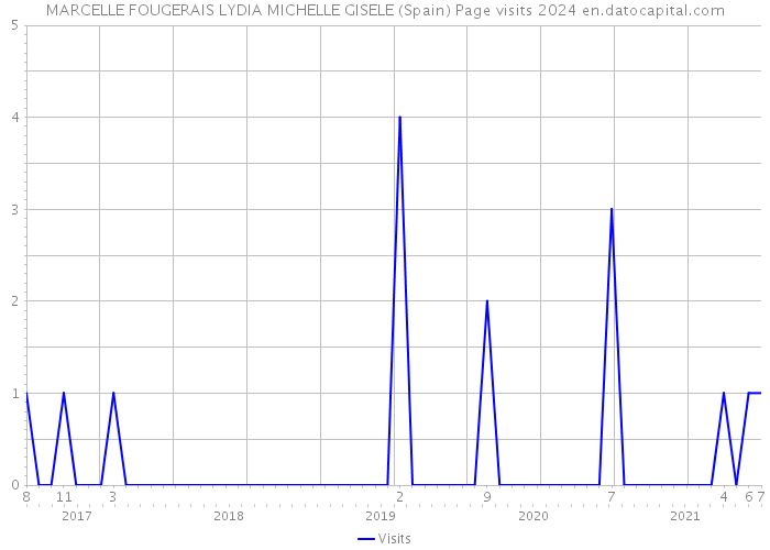 MARCELLE FOUGERAIS LYDIA MICHELLE GISELE (Spain) Page visits 2024 