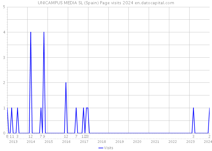 UNICAMPUS MEDIA SL (Spain) Page visits 2024 