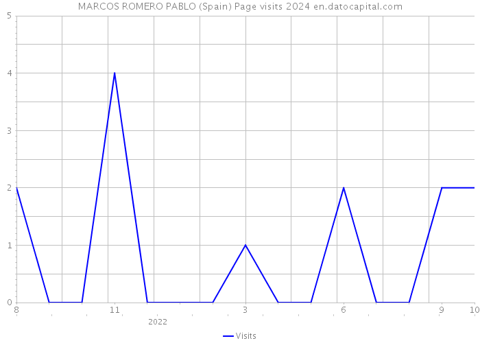 MARCOS ROMERO PABLO (Spain) Page visits 2024 