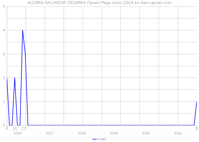 AGUERA SALVADOR CEGARRA (Spain) Page visits 2024 