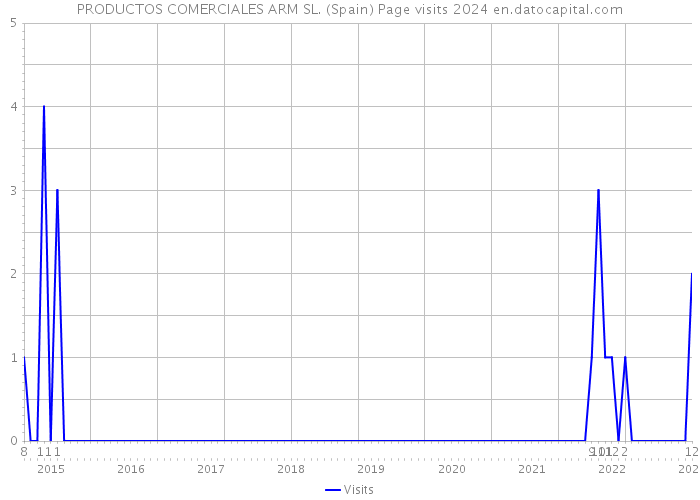 PRODUCTOS COMERCIALES ARM SL. (Spain) Page visits 2024 