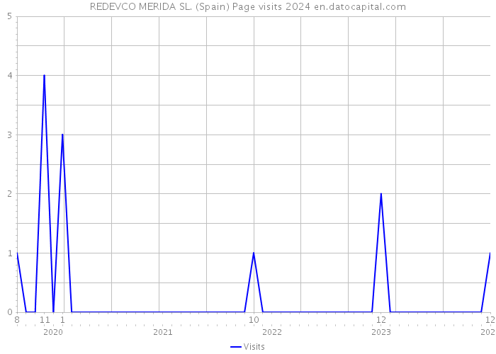 REDEVCO MERIDA SL. (Spain) Page visits 2024 
