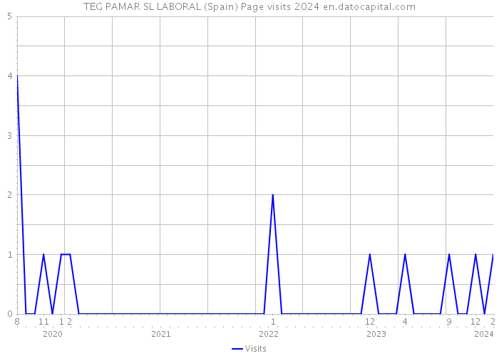 TEG PAMAR SL LABORAL (Spain) Page visits 2024 