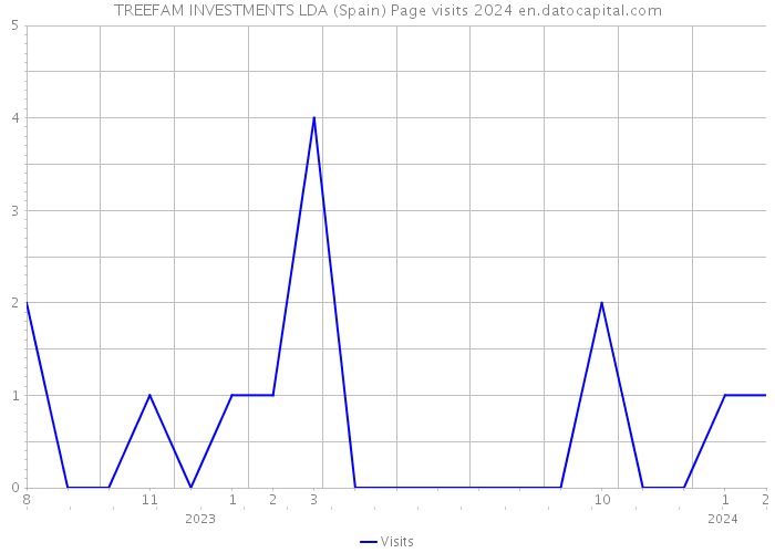 TREEFAM INVESTMENTS LDA (Spain) Page visits 2024 