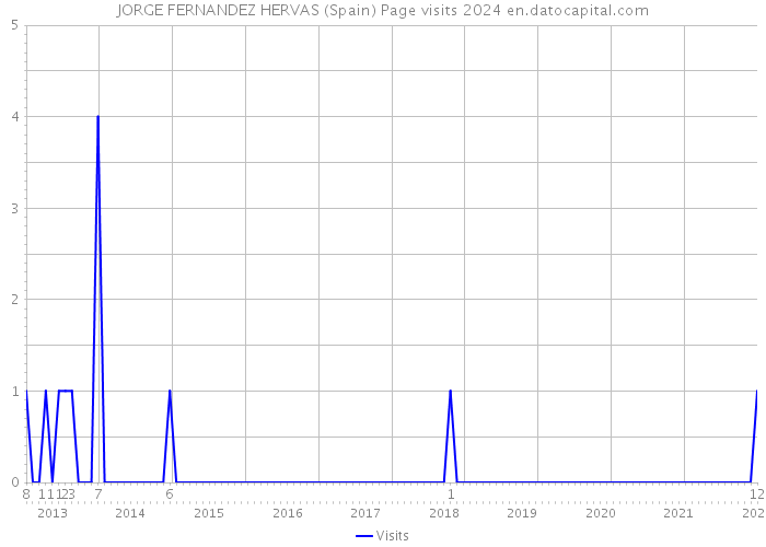 JORGE FERNANDEZ HERVAS (Spain) Page visits 2024 