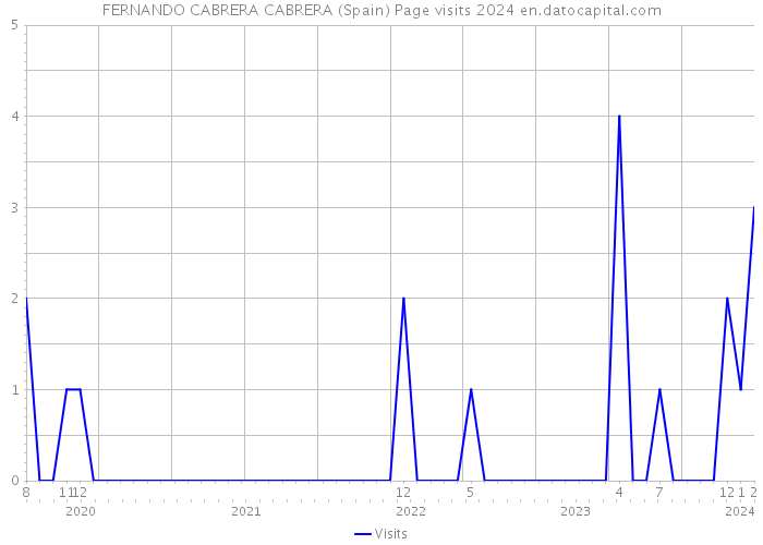 FERNANDO CABRERA CABRERA (Spain) Page visits 2024 