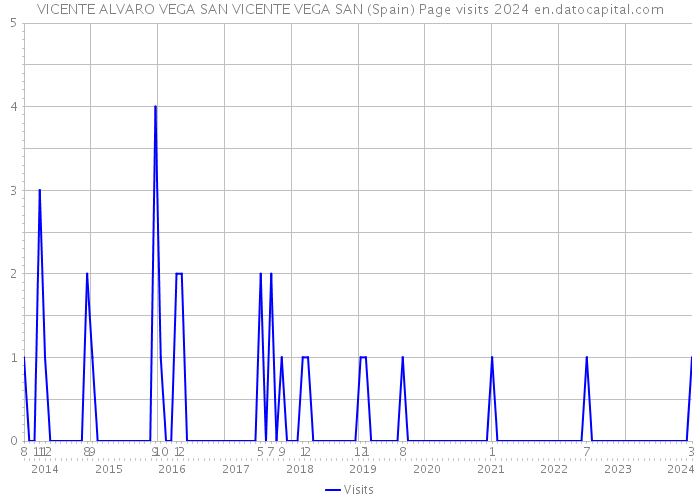 VICENTE ALVARO VEGA SAN VICENTE VEGA SAN (Spain) Page visits 2024 