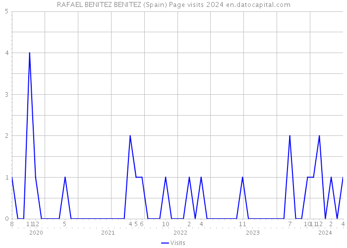 RAFAEL BENITEZ BENITEZ (Spain) Page visits 2024 