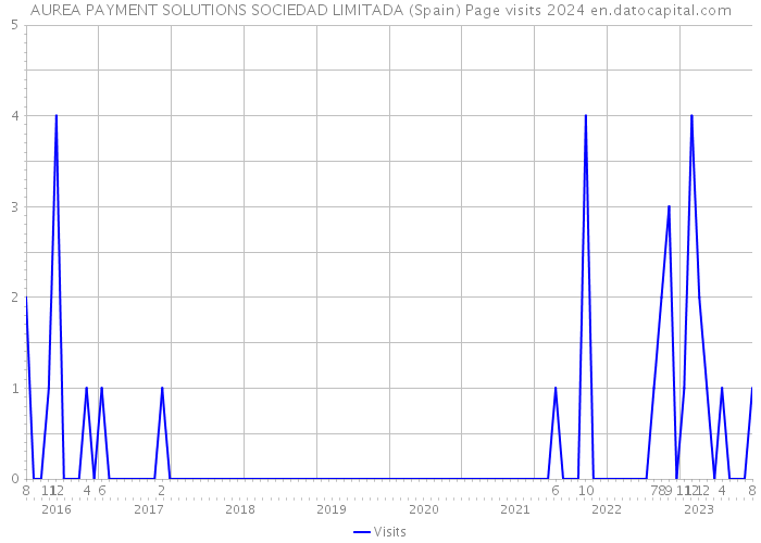 AUREA PAYMENT SOLUTIONS SOCIEDAD LIMITADA (Spain) Page visits 2024 