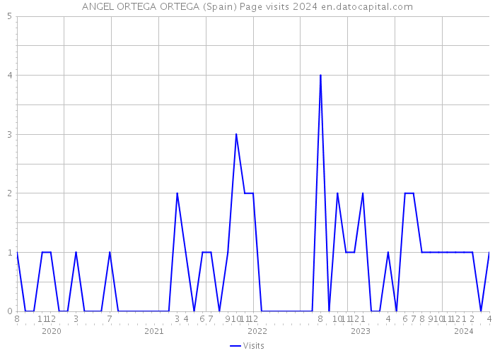 ANGEL ORTEGA ORTEGA (Spain) Page visits 2024 