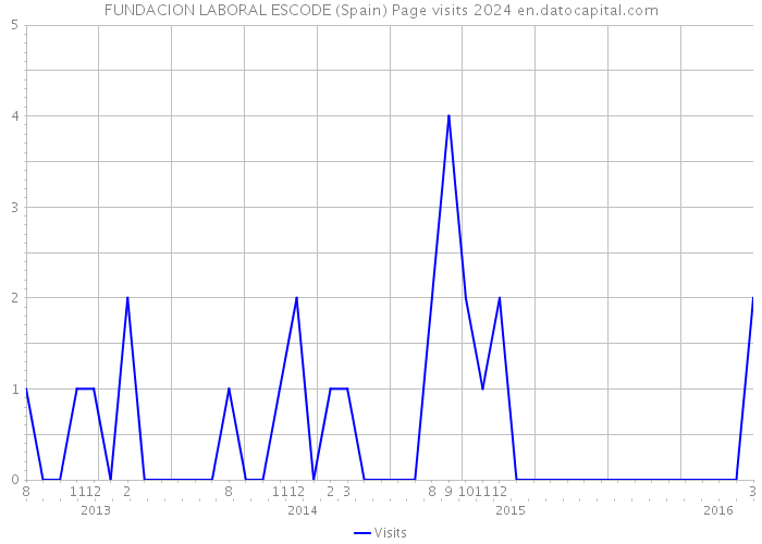 FUNDACION LABORAL ESCODE (Spain) Page visits 2024 