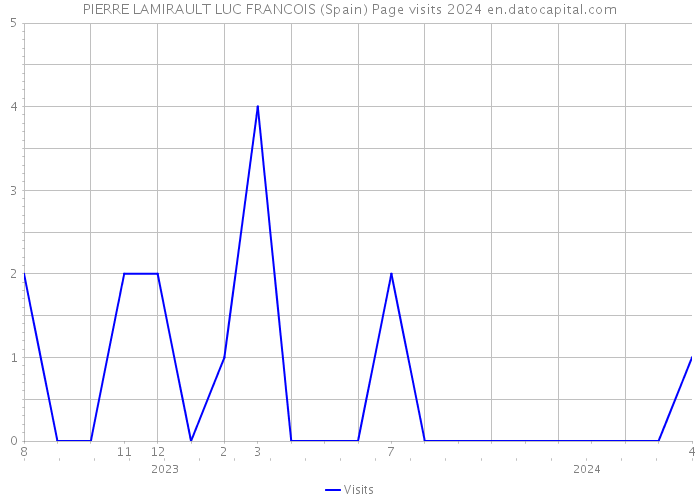 PIERRE LAMIRAULT LUC FRANCOIS (Spain) Page visits 2024 