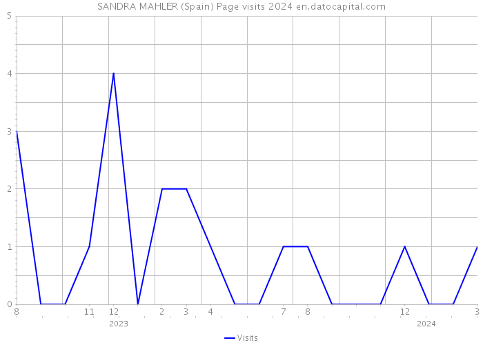SANDRA MAHLER (Spain) Page visits 2024 