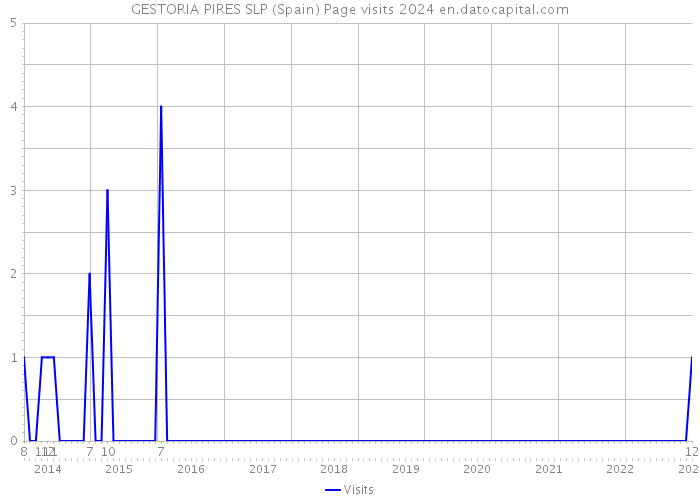 GESTORIA PIRES SLP (Spain) Page visits 2024 