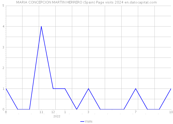 MARIA CONCEPCION MARTIN HERRERO (Spain) Page visits 2024 