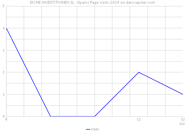 EICHE INVESTITIONEN SL. (Spain) Page visits 2024 