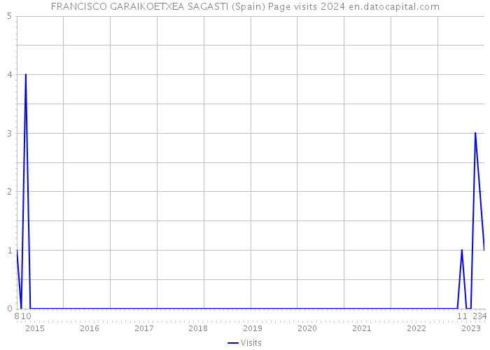 FRANCISCO GARAIKOETXEA SAGASTI (Spain) Page visits 2024 