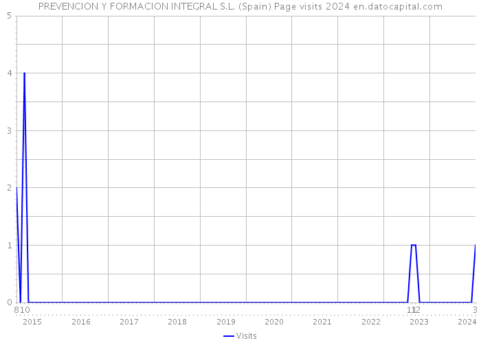 PREVENCION Y FORMACION INTEGRAL S.L. (Spain) Page visits 2024 