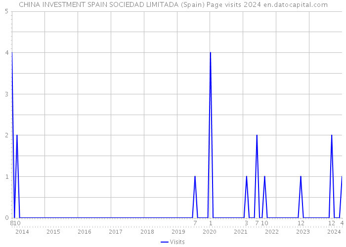 CHINA INVESTMENT SPAIN SOCIEDAD LIMITADA (Spain) Page visits 2024 