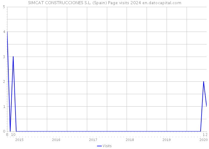SIMCAT CONSTRUCCIONES S.L. (Spain) Page visits 2024 