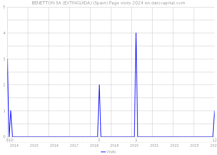 BENETTON SA (EXTINGUIDA) (Spain) Page visits 2024 